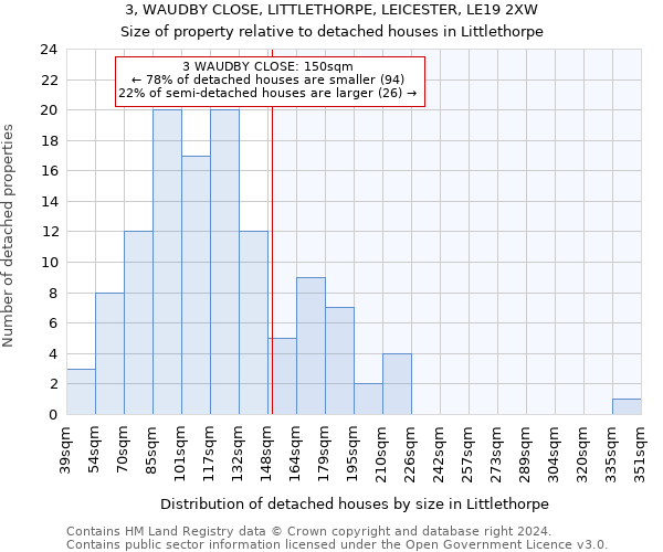 3, WAUDBY CLOSE, LITTLETHORPE, LEICESTER, LE19 2XW: Size of property relative to detached houses in Littlethorpe