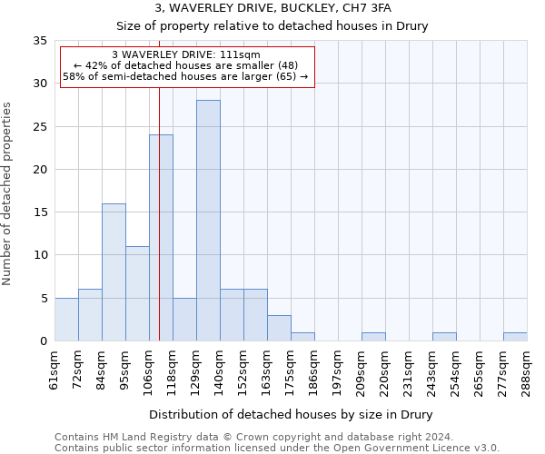 3, WAVERLEY DRIVE, BUCKLEY, CH7 3FA: Size of property relative to detached houses in Drury