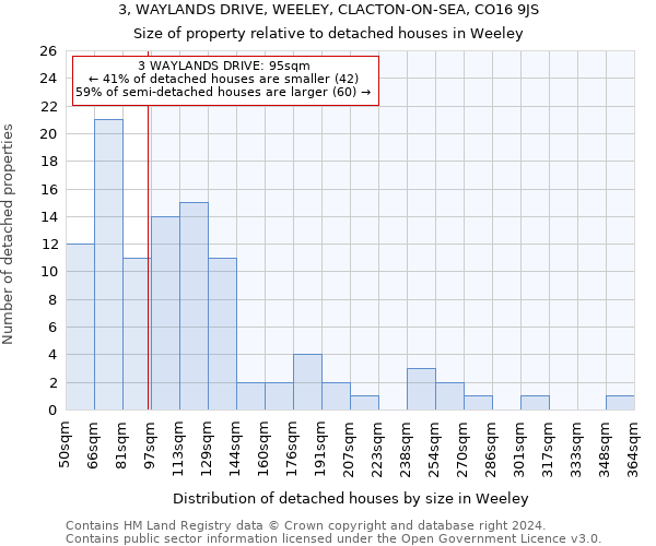 3, WAYLANDS DRIVE, WEELEY, CLACTON-ON-SEA, CO16 9JS: Size of property relative to detached houses in Weeley