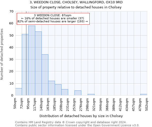 3, WEEDON CLOSE, CHOLSEY, WALLINGFORD, OX10 9RD: Size of property relative to detached houses in Cholsey