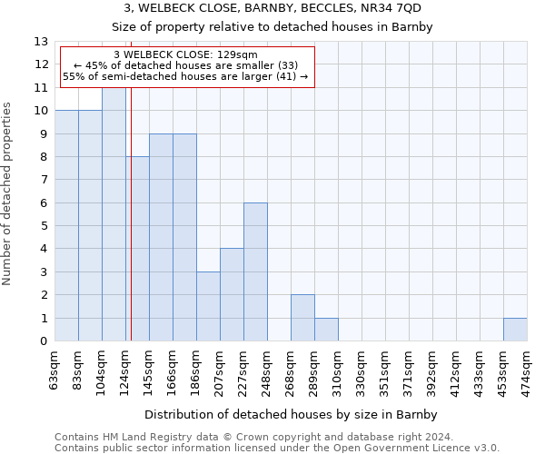 3, WELBECK CLOSE, BARNBY, BECCLES, NR34 7QD: Size of property relative to detached houses in Barnby