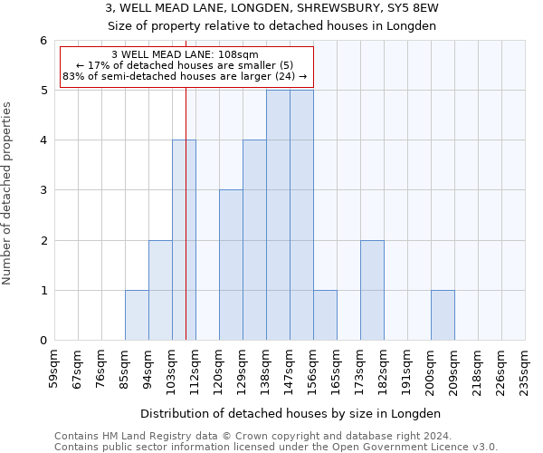 3, WELL MEAD LANE, LONGDEN, SHREWSBURY, SY5 8EW: Size of property relative to detached houses in Longden