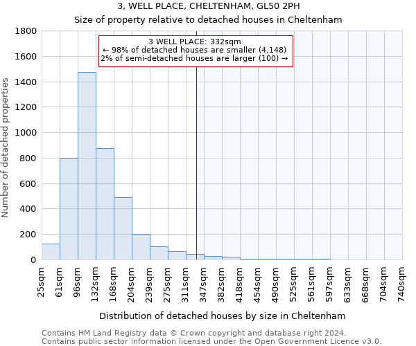 3, WELL PLACE, CHELTENHAM, GL50 2PH: Size of property relative to detached houses in Cheltenham