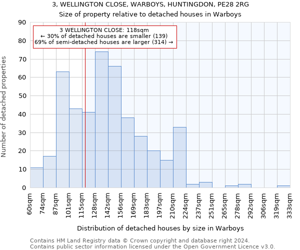 3, WELLINGTON CLOSE, WARBOYS, HUNTINGDON, PE28 2RG: Size of property relative to detached houses in Warboys