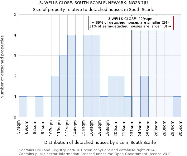 3, WELLS CLOSE, SOUTH SCARLE, NEWARK, NG23 7JU: Size of property relative to detached houses in South Scarle