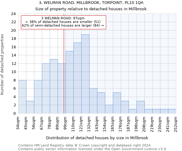 3, WELMAN ROAD, MILLBROOK, TORPOINT, PL10 1QA: Size of property relative to detached houses in Millbrook