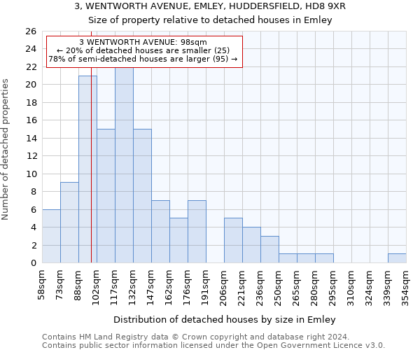 3, WENTWORTH AVENUE, EMLEY, HUDDERSFIELD, HD8 9XR: Size of property relative to detached houses in Emley