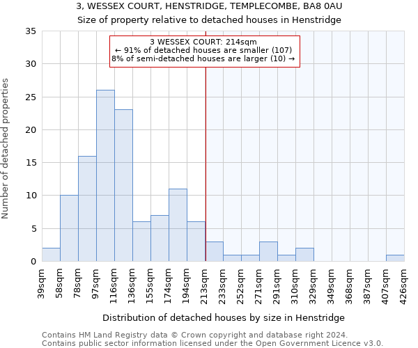 3, WESSEX COURT, HENSTRIDGE, TEMPLECOMBE, BA8 0AU: Size of property relative to detached houses in Henstridge