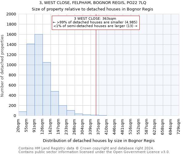 3, WEST CLOSE, FELPHAM, BOGNOR REGIS, PO22 7LQ: Size of property relative to detached houses in Bognor Regis