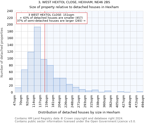 3, WEST HEXTOL CLOSE, HEXHAM, NE46 2BS: Size of property relative to detached houses in Hexham