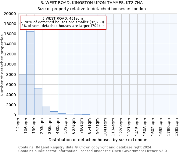 3, WEST ROAD, KINGSTON UPON THAMES, KT2 7HA: Size of property relative to detached houses in London