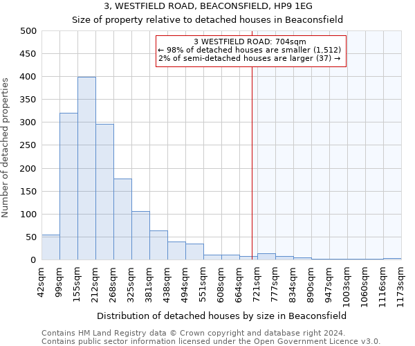 3, WESTFIELD ROAD, BEACONSFIELD, HP9 1EG: Size of property relative to detached houses in Beaconsfield