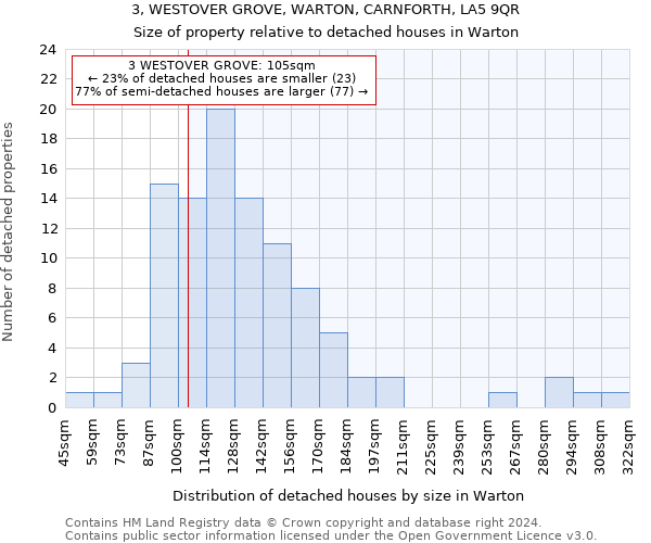 3, WESTOVER GROVE, WARTON, CARNFORTH, LA5 9QR: Size of property relative to detached houses in Warton