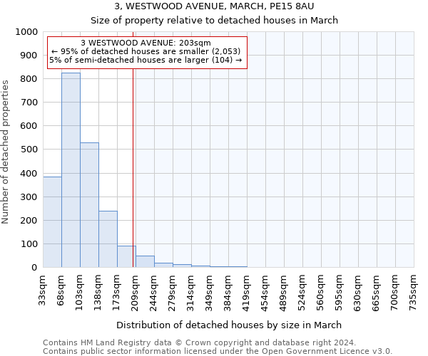 3, WESTWOOD AVENUE, MARCH, PE15 8AU: Size of property relative to detached houses in March