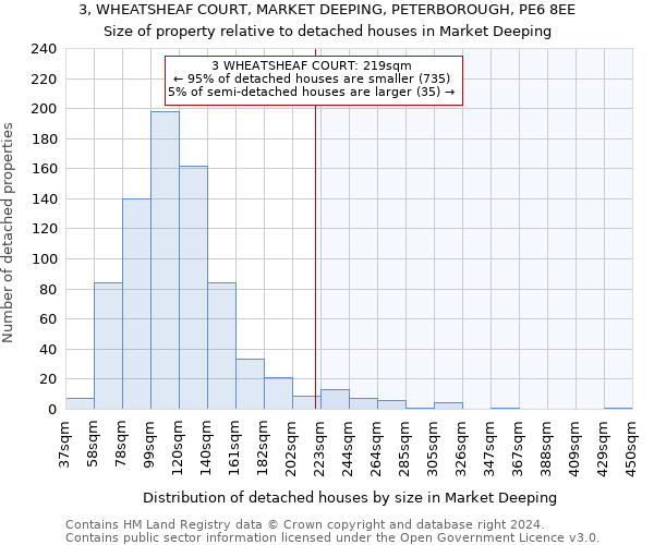 3, WHEATSHEAF COURT, MARKET DEEPING, PETERBOROUGH, PE6 8EE: Size of property relative to detached houses in Market Deeping