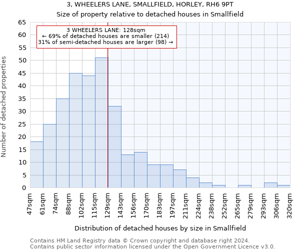 3, WHEELERS LANE, SMALLFIELD, HORLEY, RH6 9PT: Size of property relative to detached houses in Smallfield