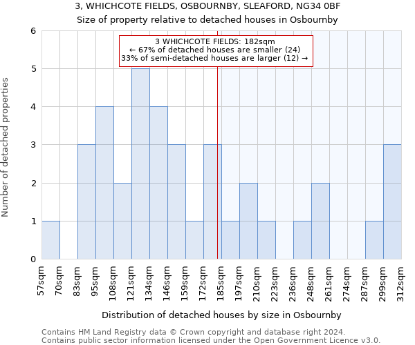 3, WHICHCOTE FIELDS, OSBOURNBY, SLEAFORD, NG34 0BF: Size of property relative to detached houses in Osbournby