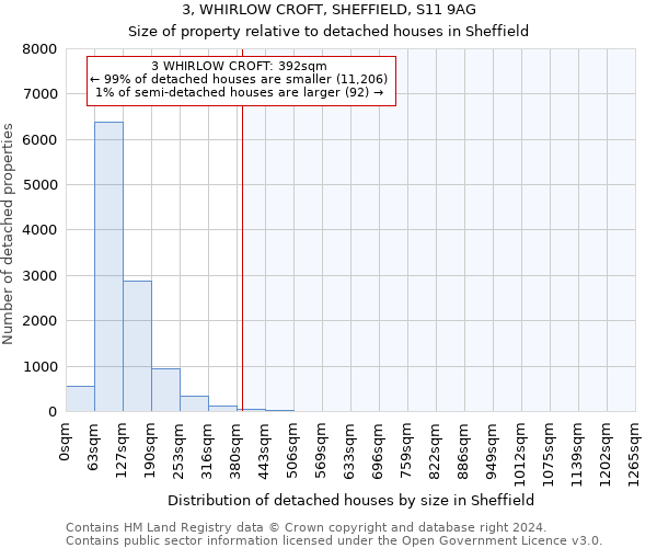 3, WHIRLOW CROFT, SHEFFIELD, S11 9AG: Size of property relative to detached houses in Sheffield