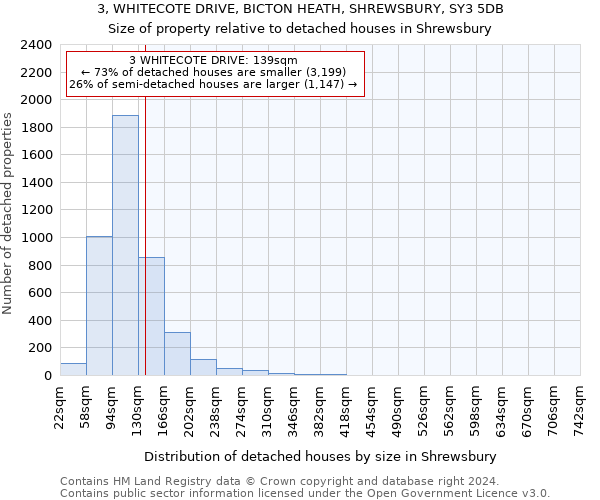 3, WHITECOTE DRIVE, BICTON HEATH, SHREWSBURY, SY3 5DB: Size of property relative to detached houses in Shrewsbury