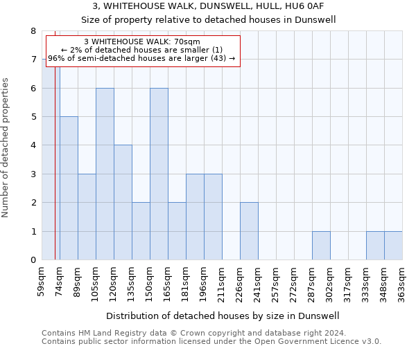 3, WHITEHOUSE WALK, DUNSWELL, HULL, HU6 0AF: Size of property relative to detached houses in Dunswell