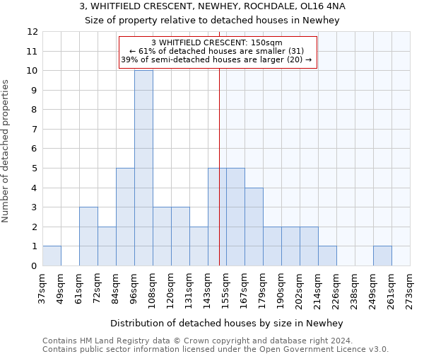 3, WHITFIELD CRESCENT, NEWHEY, ROCHDALE, OL16 4NA: Size of property relative to detached houses in Newhey