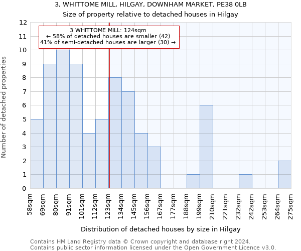 3, WHITTOME MILL, HILGAY, DOWNHAM MARKET, PE38 0LB: Size of property relative to detached houses in Hilgay