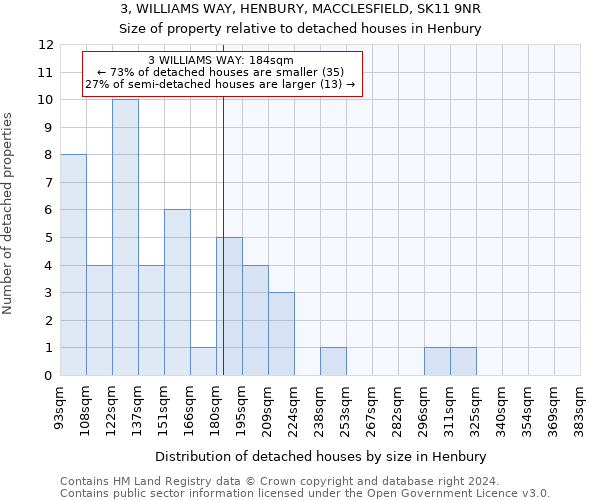 3, WILLIAMS WAY, HENBURY, MACCLESFIELD, SK11 9NR: Size of property relative to detached houses in Henbury