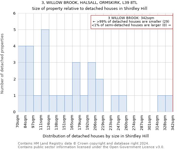 3, WILLOW BROOK, HALSALL, ORMSKIRK, L39 8TL: Size of property relative to detached houses in Shirdley Hill