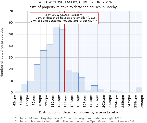 3, WILLOW CLOSE, LACEBY, GRIMSBY, DN37 7SW: Size of property relative to detached houses in Laceby