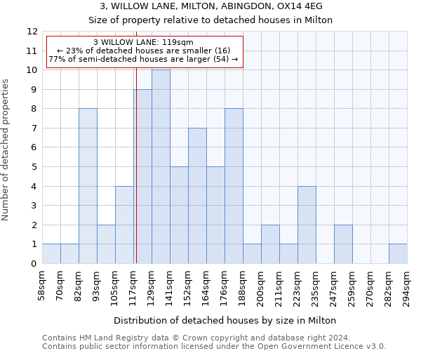 3, WILLOW LANE, MILTON, ABINGDON, OX14 4EG: Size of property relative to detached houses in Milton