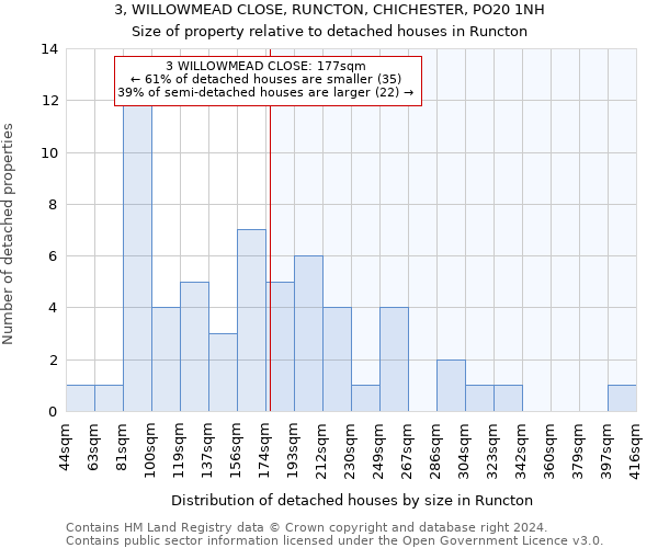 3, WILLOWMEAD CLOSE, RUNCTON, CHICHESTER, PO20 1NH: Size of property relative to detached houses in Runcton