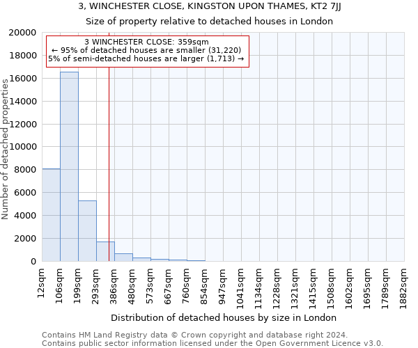 3, WINCHESTER CLOSE, KINGSTON UPON THAMES, KT2 7JJ: Size of property relative to detached houses in London