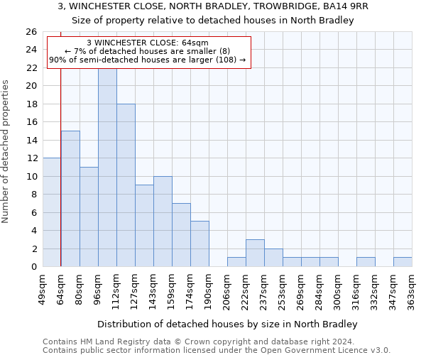 3, WINCHESTER CLOSE, NORTH BRADLEY, TROWBRIDGE, BA14 9RR: Size of property relative to detached houses in North Bradley