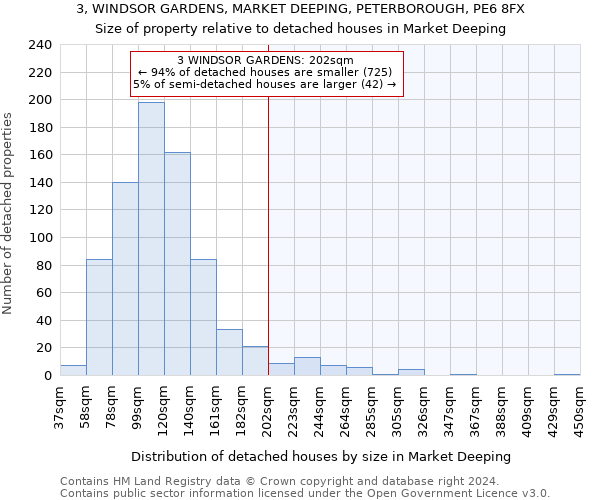 3, WINDSOR GARDENS, MARKET DEEPING, PETERBOROUGH, PE6 8FX: Size of property relative to detached houses in Market Deeping