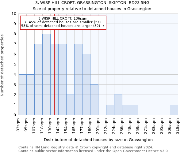 3, WISP HILL CROFT, GRASSINGTON, SKIPTON, BD23 5NG: Size of property relative to detached houses in Grassington