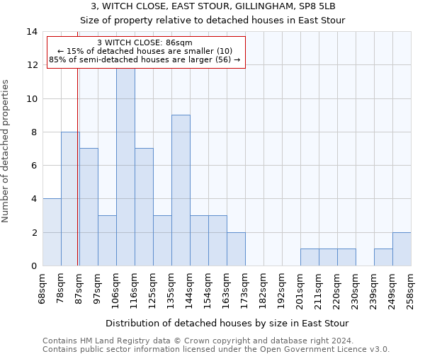 3, WITCH CLOSE, EAST STOUR, GILLINGHAM, SP8 5LB: Size of property relative to detached houses in East Stour