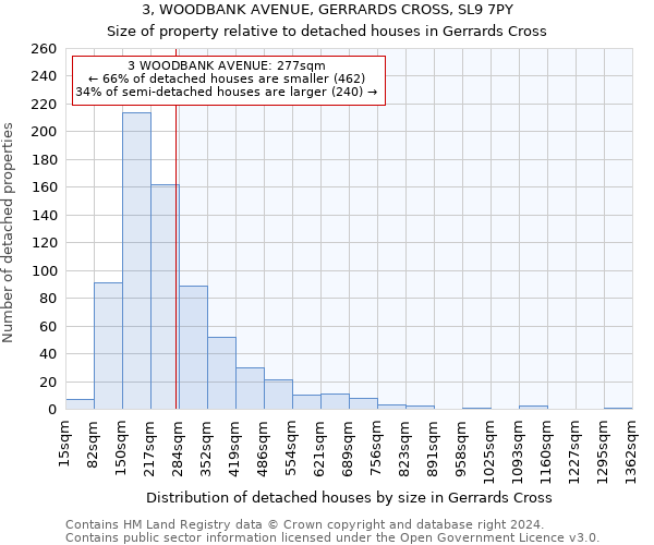 3, WOODBANK AVENUE, GERRARDS CROSS, SL9 7PY: Size of property relative to detached houses in Gerrards Cross