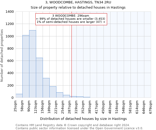 3, WOODCOMBE, HASTINGS, TN34 2RU: Size of property relative to detached houses in Hastings