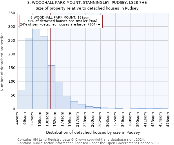 3, WOODHALL PARK MOUNT, STANNINGLEY, PUDSEY, LS28 7HE: Size of property relative to detached houses in Pudsey