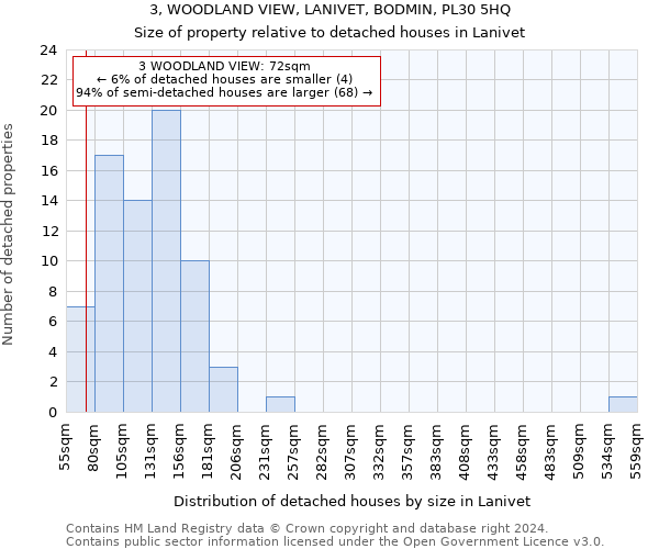 3, WOODLAND VIEW, LANIVET, BODMIN, PL30 5HQ: Size of property relative to detached houses in Lanivet