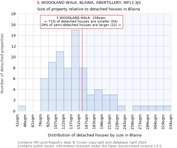 3, WOODLAND WALK, BLAINA, ABERTILLERY, NP13 3JS: Size of property relative to detached houses in Blaina