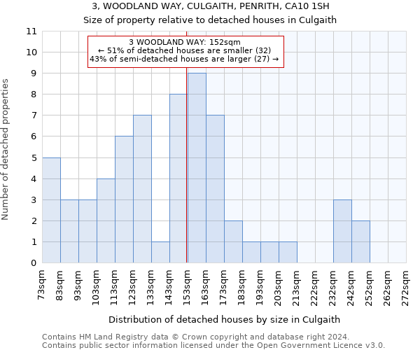 3, WOODLAND WAY, CULGAITH, PENRITH, CA10 1SH: Size of property relative to detached houses in Culgaith