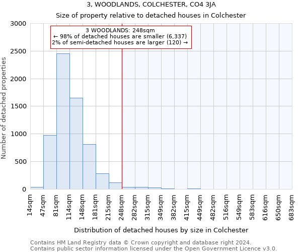 3, WOODLANDS, COLCHESTER, CO4 3JA: Size of property relative to detached houses in Colchester