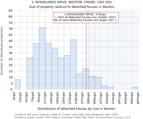 3, WOODLANDS DRIVE, WESTON, CREWE, CW2 5GU: Size of property relative to detached houses in Weston