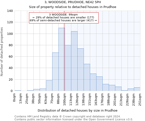 3, WOODSIDE, PRUDHOE, NE42 5PH: Size of property relative to detached houses in Prudhoe