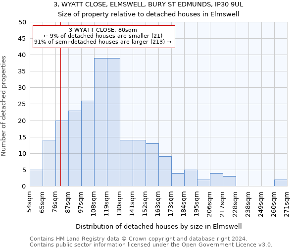 3, WYATT CLOSE, ELMSWELL, BURY ST EDMUNDS, IP30 9UL: Size of property relative to detached houses in Elmswell