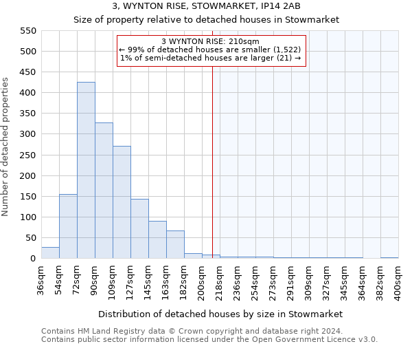 3, WYNTON RISE, STOWMARKET, IP14 2AB: Size of property relative to detached houses in Stowmarket