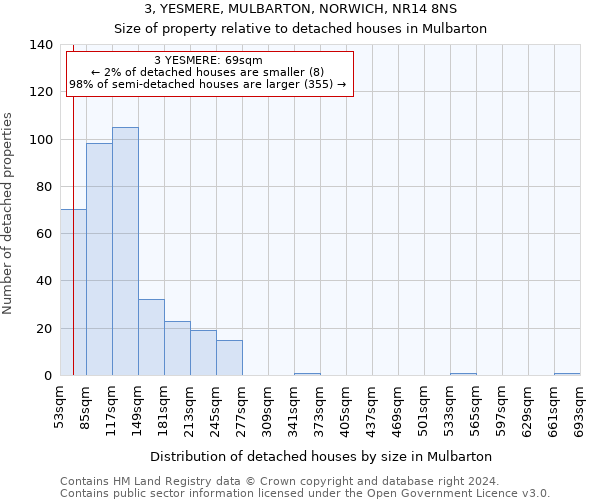 3, YESMERE, MULBARTON, NORWICH, NR14 8NS: Size of property relative to detached houses in Mulbarton