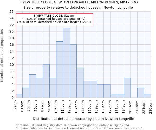 3, YEW TREE CLOSE, NEWTON LONGVILLE, MILTON KEYNES, MK17 0DG: Size of property relative to detached houses in Newton Longville