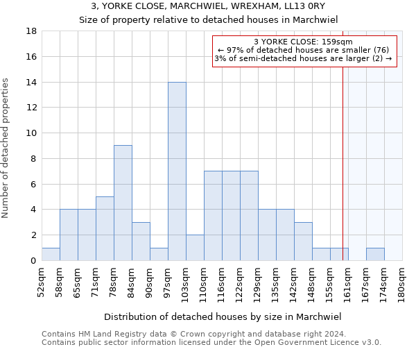 3, YORKE CLOSE, MARCHWIEL, WREXHAM, LL13 0RY: Size of property relative to detached houses in Marchwiel